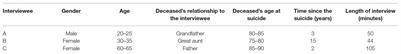 The Experience of Adults Bereaved by the Suicide of a Close Elderly Relative: A Qualitative Pilot Study